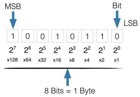 Binary Bits Position Converter .